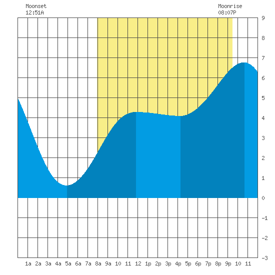 Settlement Point tide chart for Monday, September 5, 2022
