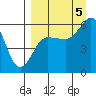 Settlement Point tide chart for Monday, September 5, 2022