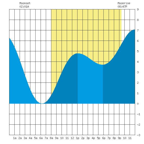 Settlement Point tide chart for Tuesday, September 6, 2022