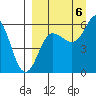 Settlement Point tide chart for Tuesday, September 6, 2022