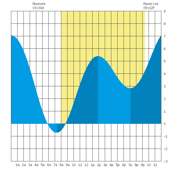 Settlement Point tide chart for Wednesday, September 7, 2022