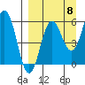 Settlement Point tide chart for Thursday, September 8, 2022