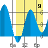 Settlement Point tide chart for Friday, September 9, 2022