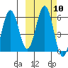 Settlement Point tide chart for Monday, October 10, 2022