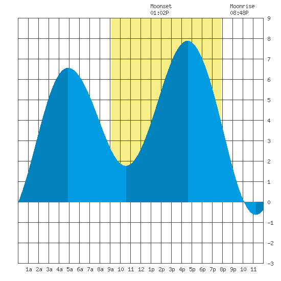 Settlement Point tide chart for Wednesday, October 12, 2022