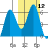 Settlement Point tide chart for Wednesday, October 12, 2022