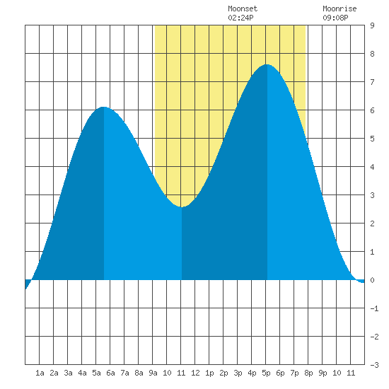 Settlement Point tide chart for Thursday, October 13, 2022