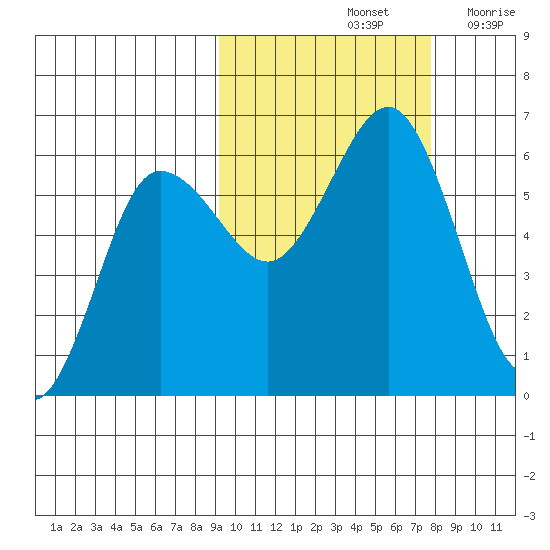 Settlement Point tide chart for Friday, October 14, 2022