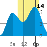 Settlement Point tide chart for Friday, October 14, 2022