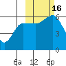 Settlement Point tide chart for Sunday, October 16, 2022