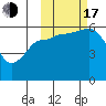 Settlement Point tide chart for Monday, October 17, 2022