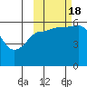 Settlement Point tide chart for Tuesday, October 18, 2022