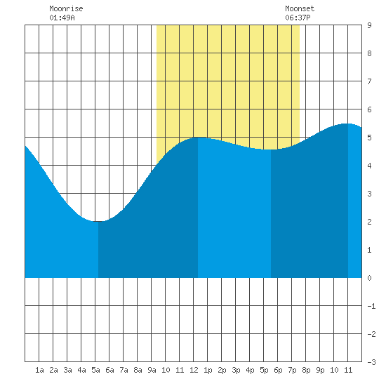 Settlement Point tide chart for Wednesday, October 19, 2022