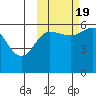 Settlement Point tide chart for Wednesday, October 19, 2022