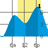 Settlement Point tide chart for Saturday, October 1, 2022