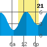 Settlement Point tide chart for Friday, October 21, 2022