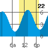 Settlement Point tide chart for Saturday, October 22, 2022