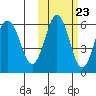 Settlement Point tide chart for Sunday, October 23, 2022