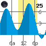 Settlement Point tide chart for Tuesday, October 25, 2022