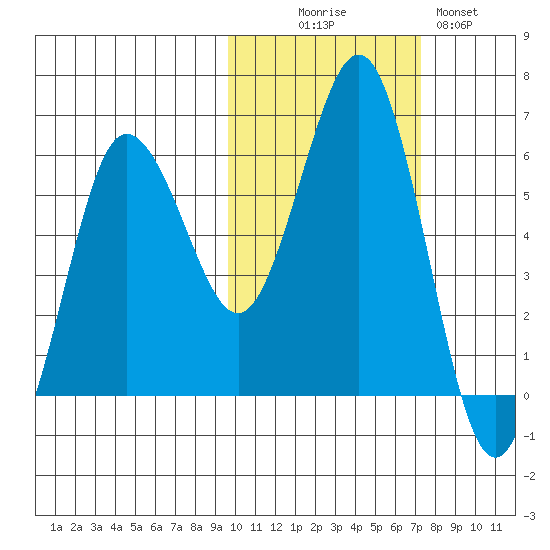 Settlement Point tide chart for Thursday, October 27, 2022