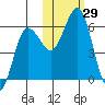 Settlement Point tide chart for Saturday, October 29, 2022