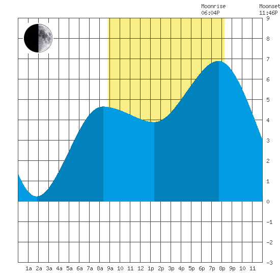 Settlement Point tide chart for Sunday, October 2, 2022