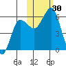 Settlement Point tide chart for Sunday, October 30, 2022
