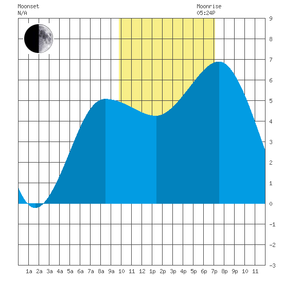 Settlement Point tide chart for Monday, October 31, 2022
