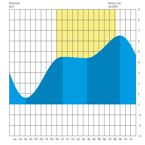 Settlement Point tide chart for Monday, October 3, 2022