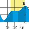 Settlement Point tide chart for Monday, October 3, 2022