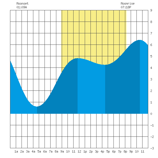 Settlement Point tide chart for Tuesday, October 4, 2022