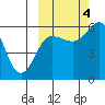 Settlement Point tide chart for Tuesday, October 4, 2022
