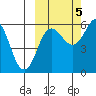 Settlement Point tide chart for Wednesday, October 5, 2022