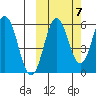Settlement Point tide chart for Friday, October 7, 2022