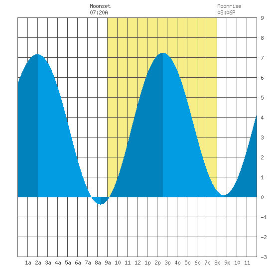 Settlement Point tide chart for Saturday, October 8, 2022