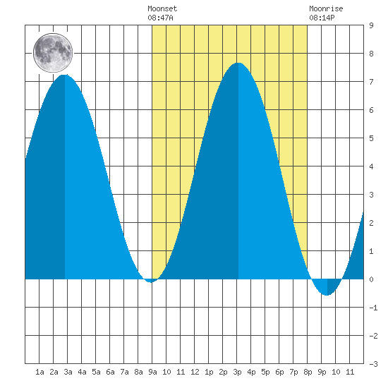 Settlement Point tide chart for Sunday, October 9, 2022