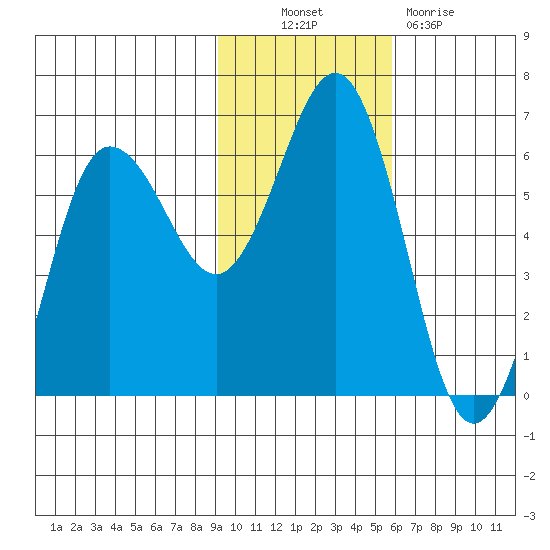 Settlement Point tide chart for Thursday, November 10, 2022