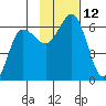 Settlement Point tide chart for Saturday, November 12, 2022