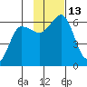 Settlement Point tide chart for Sunday, November 13, 2022