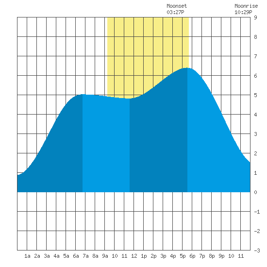Settlement Point tide chart for Monday, November 14, 2022