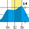 Settlement Point tide chart for Monday, November 14, 2022