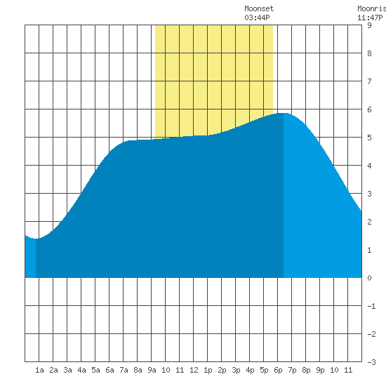Settlement Point tide chart for Tuesday, November 15, 2022