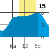 Settlement Point tide chart for Tuesday, November 15, 2022