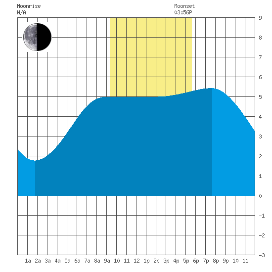 Settlement Point tide chart for Wednesday, November 16, 2022
