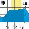 Settlement Point tide chart for Wednesday, November 16, 2022