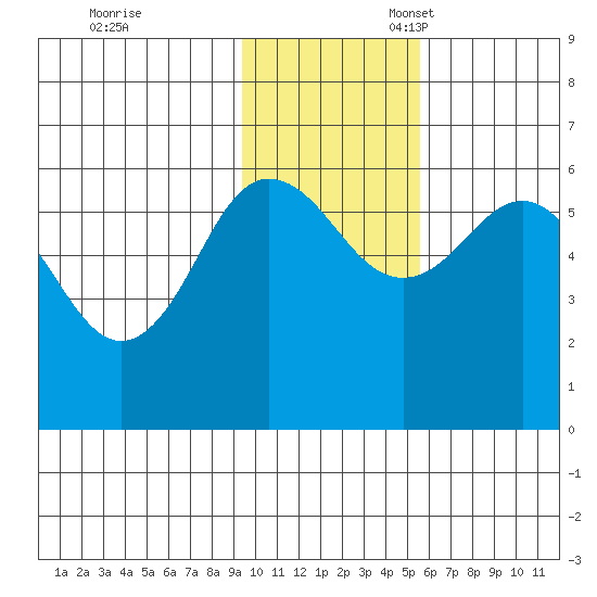 Settlement Point tide chart for Friday, November 18, 2022