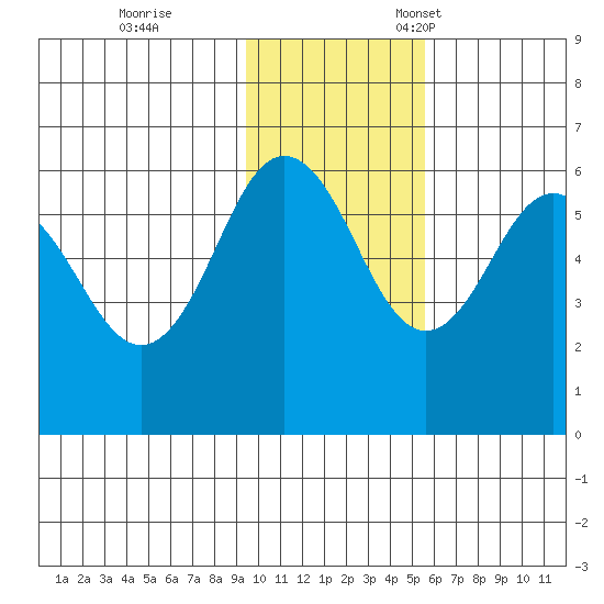 Settlement Point tide chart for Saturday, November 19, 2022