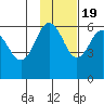 Settlement Point tide chart for Saturday, November 19, 2022