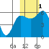 Settlement Point tide chart for Tuesday, November 1, 2022