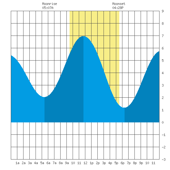 Settlement Point tide chart for Sunday, November 20, 2022